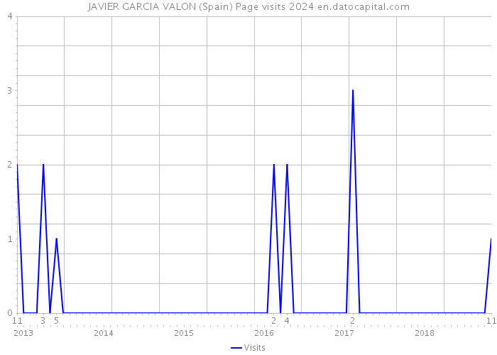 JAVIER GARCIA VALON (Spain) Page visits 2024 