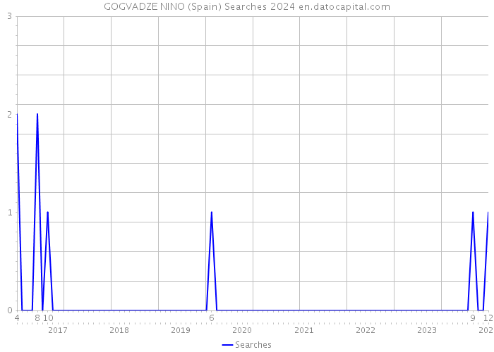 GOGVADZE NINO (Spain) Searches 2024 