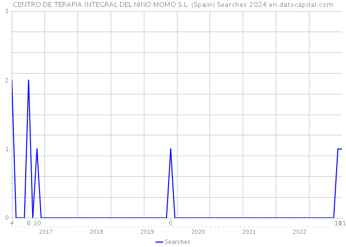 CENTRO DE TERAPIA INTEGRAL DEL NINO MOMO S.L. (Spain) Searches 2024 