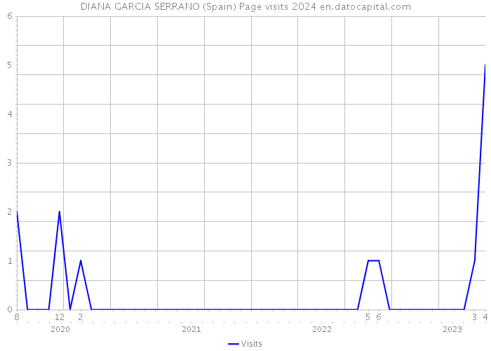 DIANA GARCIA SERRANO (Spain) Page visits 2024 