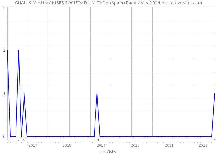 GUAU & MIAU MANISES SOCIEDAD LIMITADA (Spain) Page visits 2024 