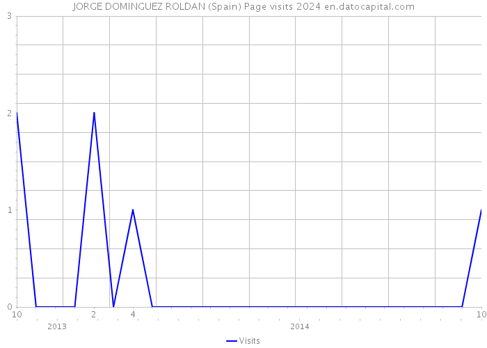 JORGE DOMINGUEZ ROLDAN (Spain) Page visits 2024 