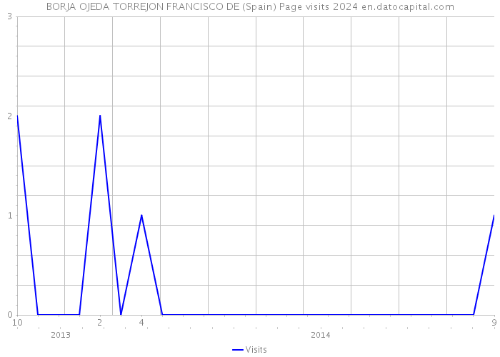 BORJA OJEDA TORREJON FRANCISCO DE (Spain) Page visits 2024 