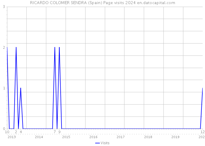 RICARDO COLOMER SENDRA (Spain) Page visits 2024 