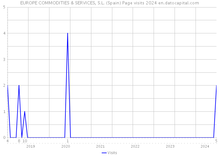 EUROPE COMMODITIES & SERVICES, S.L. (Spain) Page visits 2024 
