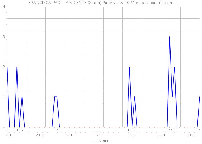 FRANCISCA PADILLA VICENTE (Spain) Page visits 2024 