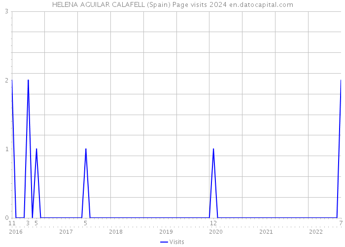 HELENA AGUILAR CALAFELL (Spain) Page visits 2024 