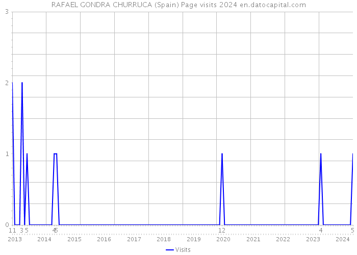 RAFAEL GONDRA CHURRUCA (Spain) Page visits 2024 