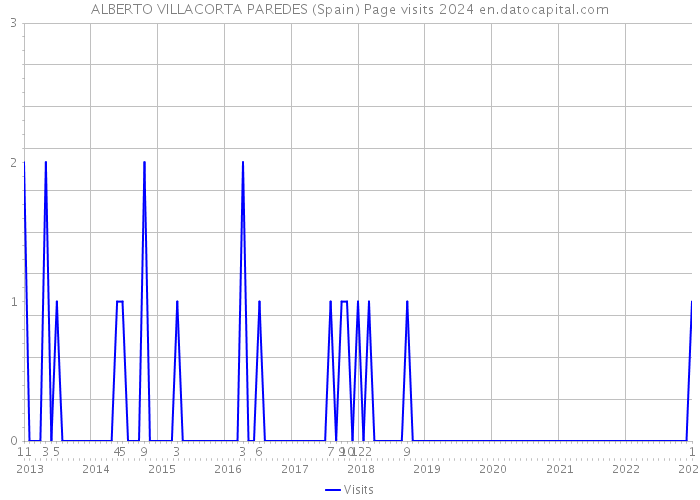 ALBERTO VILLACORTA PAREDES (Spain) Page visits 2024 