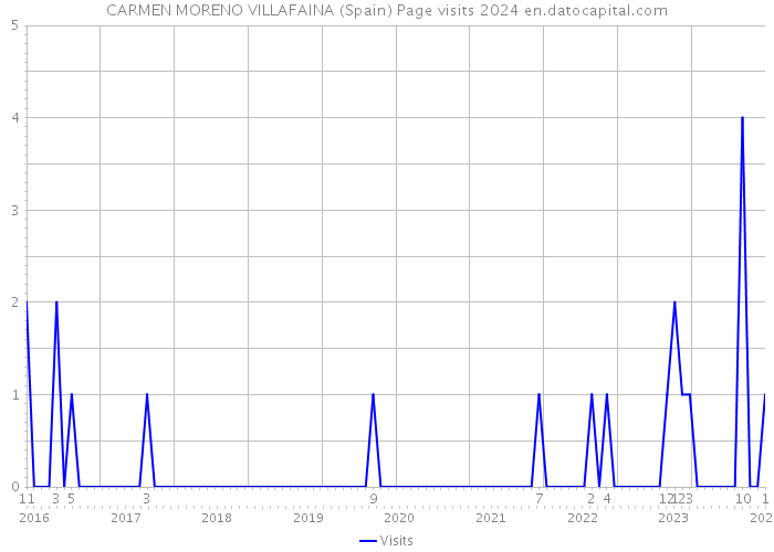 CARMEN MORENO VILLAFAINA (Spain) Page visits 2024 