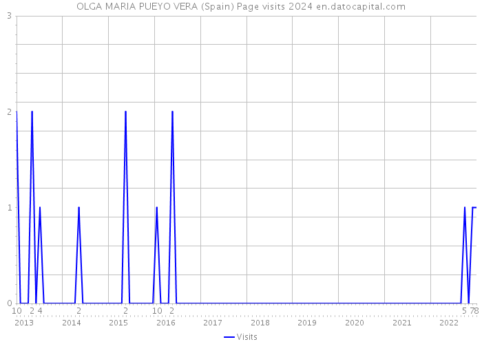 OLGA MARIA PUEYO VERA (Spain) Page visits 2024 