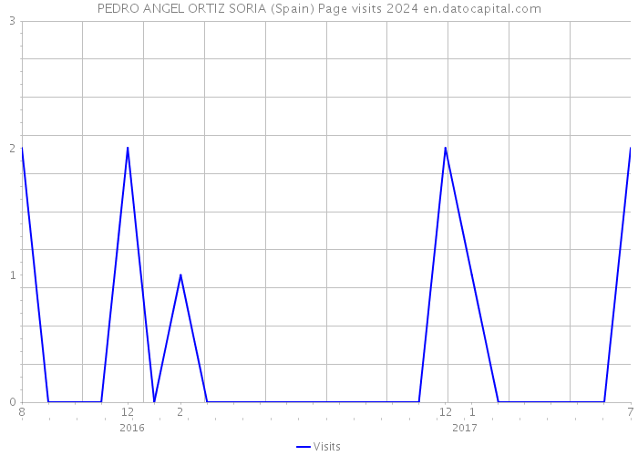 PEDRO ANGEL ORTIZ SORIA (Spain) Page visits 2024 