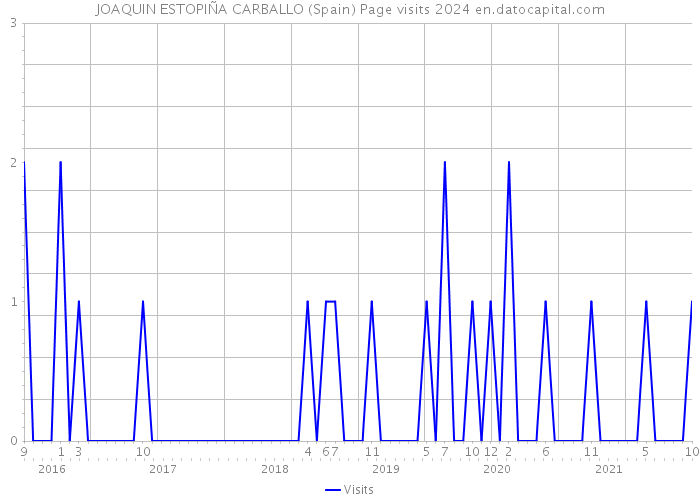 JOAQUIN ESTOPIÑA CARBALLO (Spain) Page visits 2024 