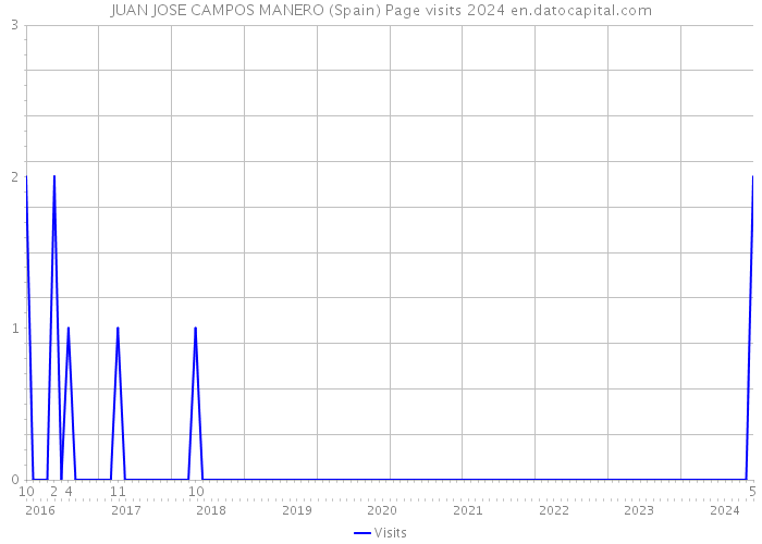 JUAN JOSE CAMPOS MANERO (Spain) Page visits 2024 