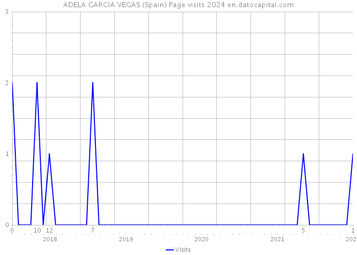 ADELA GARCIA VEGAS (Spain) Page visits 2024 