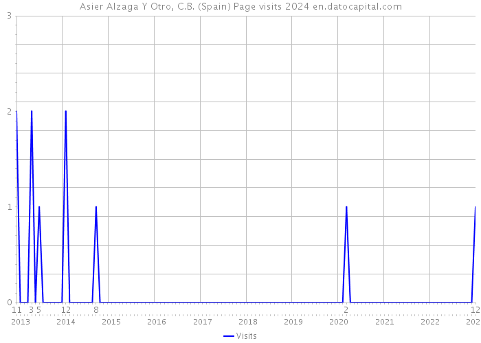 Asier Alzaga Y Otro, C.B. (Spain) Page visits 2024 
