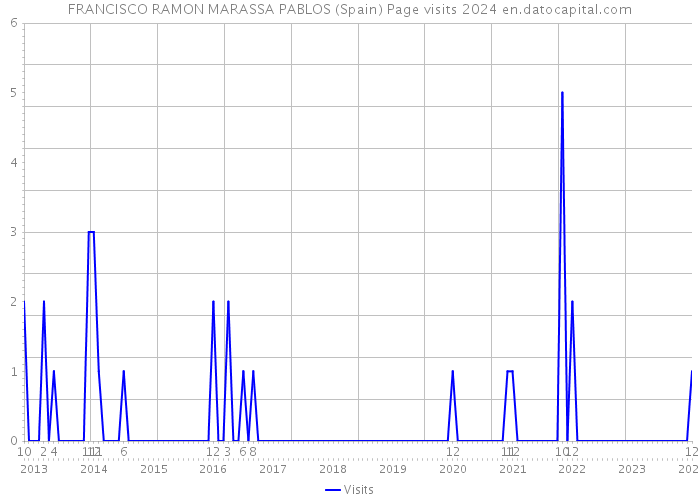 FRANCISCO RAMON MARASSA PABLOS (Spain) Page visits 2024 
