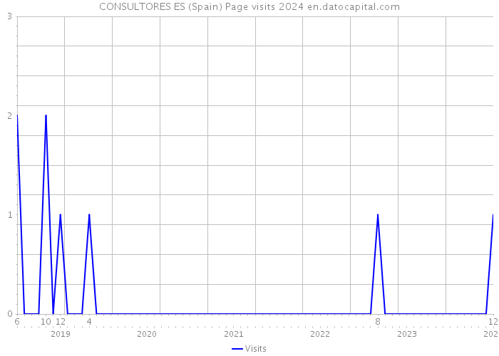 CONSULTORES ES (Spain) Page visits 2024 