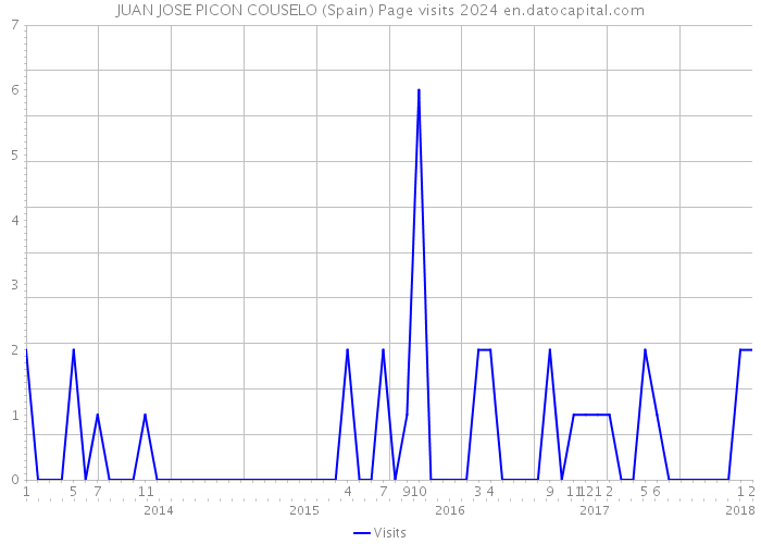 JUAN JOSE PICON COUSELO (Spain) Page visits 2024 