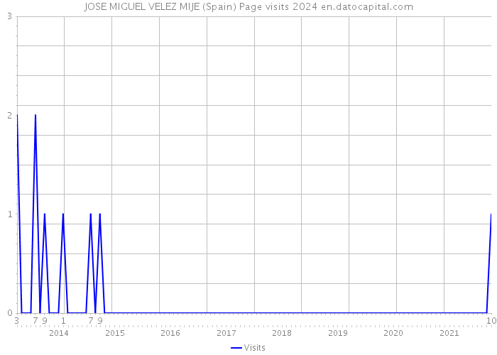 JOSE MIGUEL VELEZ MIJE (Spain) Page visits 2024 