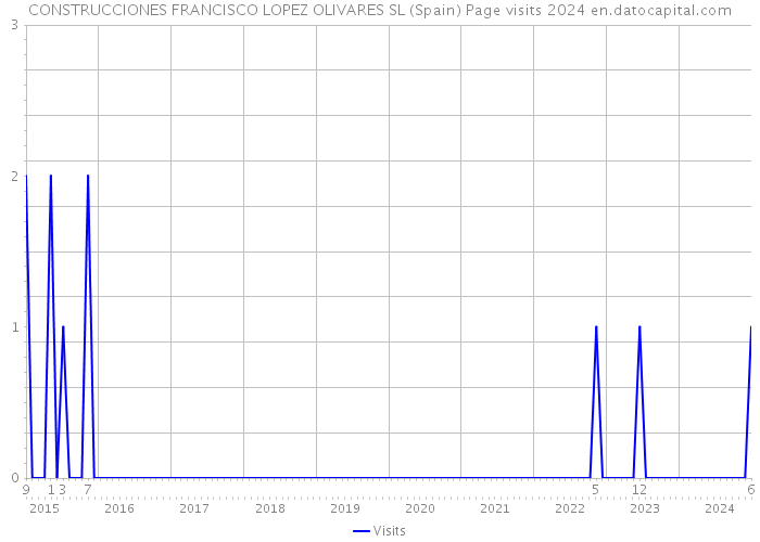 CONSTRUCCIONES FRANCISCO LOPEZ OLIVARES SL (Spain) Page visits 2024 