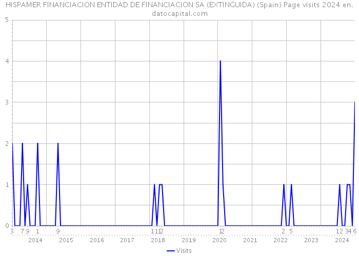 HISPAMER FINANCIACION ENTIDAD DE FINANCIACION SA (EXTINGUIDA) (Spain) Page visits 2024 
