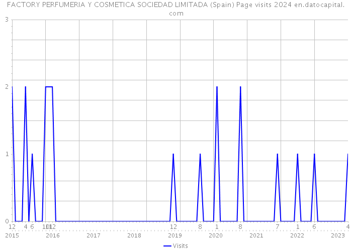 FACTORY PERFUMERIA Y COSMETICA SOCIEDAD LIMITADA (Spain) Page visits 2024 