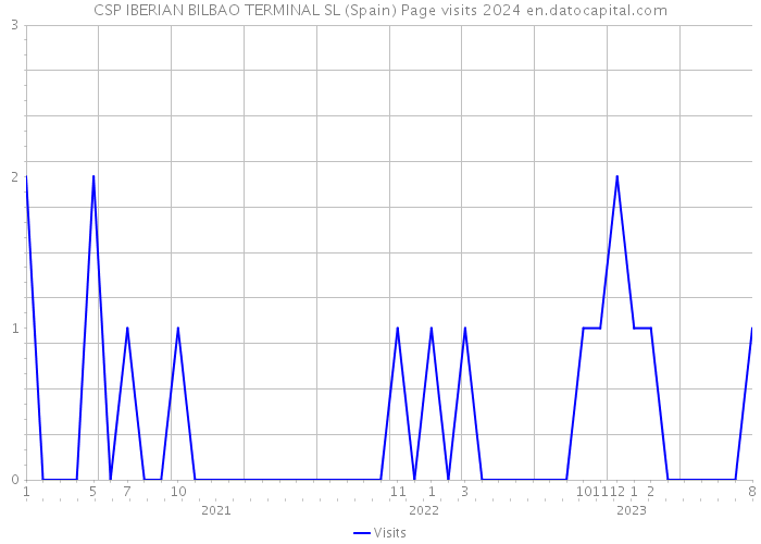 CSP IBERIAN BILBAO TERMINAL SL (Spain) Page visits 2024 