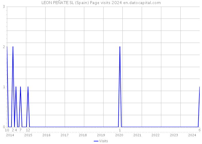 LEON PEÑATE SL (Spain) Page visits 2024 