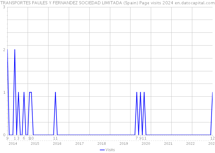 TRANSPORTES PAULES Y FERNANDEZ SOCIEDAD LIMITADA (Spain) Page visits 2024 