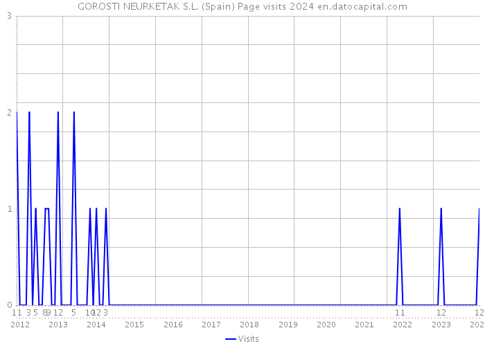 GOROSTI NEURKETAK S.L. (Spain) Page visits 2024 