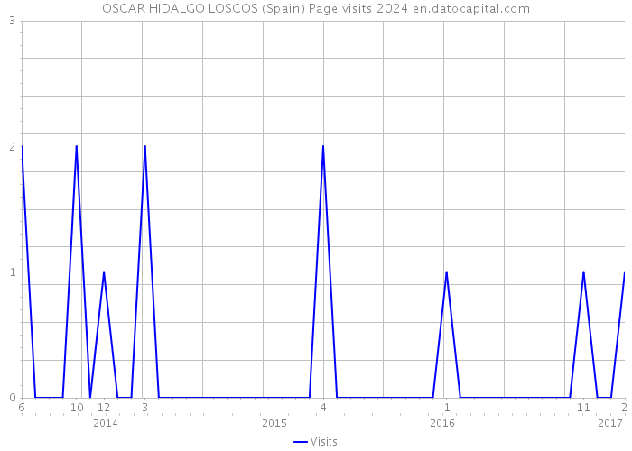 OSCAR HIDALGO LOSCOS (Spain) Page visits 2024 