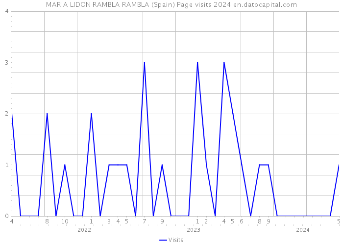 MARIA LIDON RAMBLA RAMBLA (Spain) Page visits 2024 