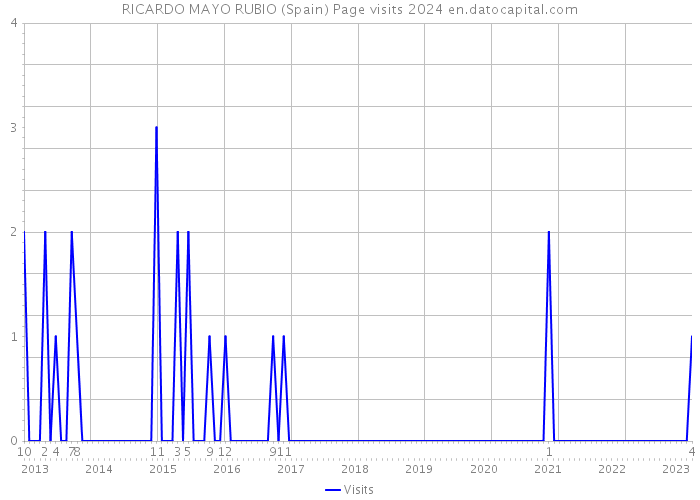 RICARDO MAYO RUBIO (Spain) Page visits 2024 