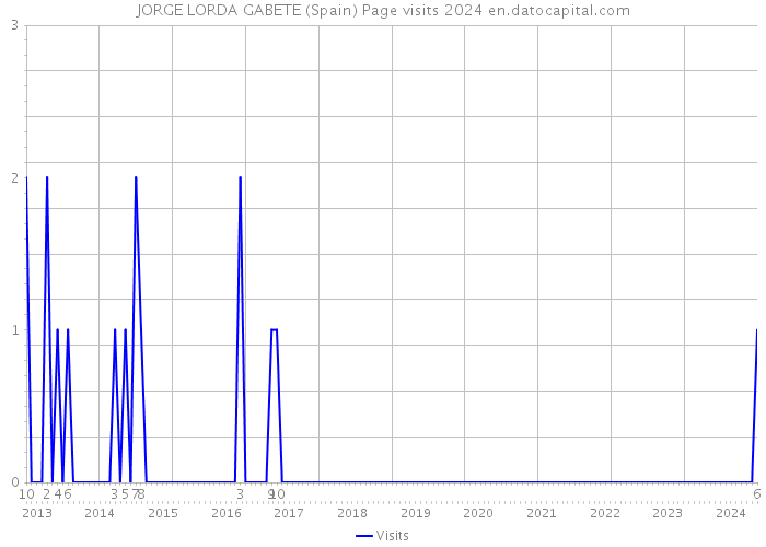 JORGE LORDA GABETE (Spain) Page visits 2024 