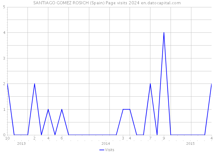 SANTIAGO GOMEZ ROSICH (Spain) Page visits 2024 