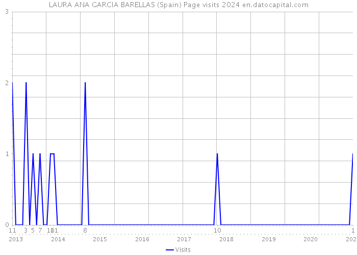 LAURA ANA GARCIA BARELLAS (Spain) Page visits 2024 