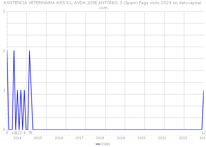 ASISTENCIA VETERINARIA ASIS S.L. AVDA. JOSE ANTONIO, 3 (Spain) Page visits 2024 