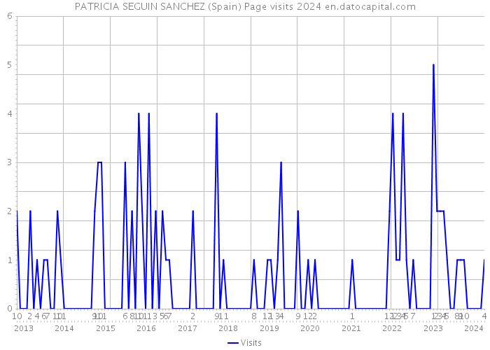 PATRICIA SEGUIN SANCHEZ (Spain) Page visits 2024 