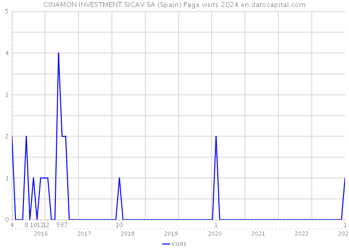 CINAMON INVESTMENT SICAV SA (Spain) Page visits 2024 