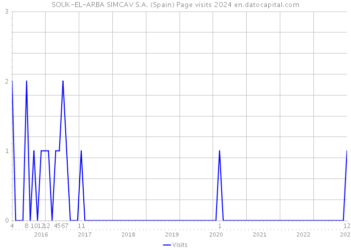 SOUK-EL-ARBA SIMCAV S.A. (Spain) Page visits 2024 