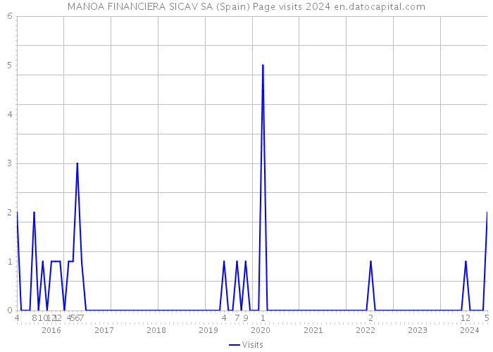MANOA FINANCIERA SICAV SA (Spain) Page visits 2024 