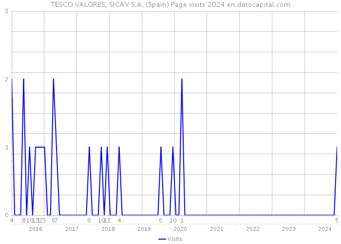TESCO VALORES, SICAV S.A. (Spain) Page visits 2024 