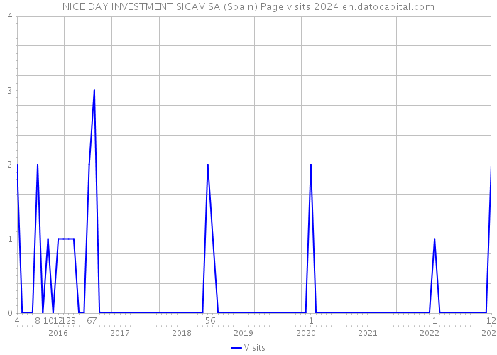 NICE DAY INVESTMENT SICAV SA (Spain) Page visits 2024 