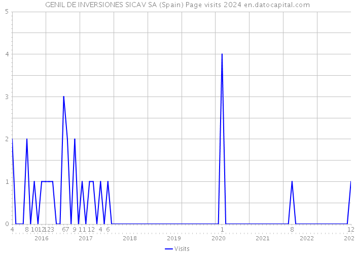 GENIL DE INVERSIONES SICAV SA (Spain) Page visits 2024 