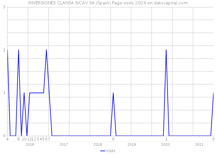 INVERSIONES CLANSA SICAV SA (Spain) Page visits 2024 