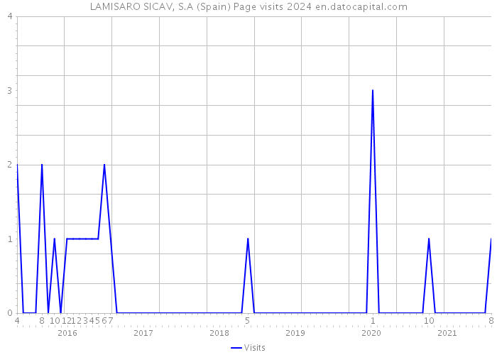 LAMISARO SICAV, S.A (Spain) Page visits 2024 