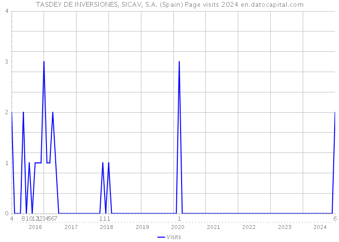 TASDEY DE INVERSIONES, SICAV, S.A. (Spain) Page visits 2024 