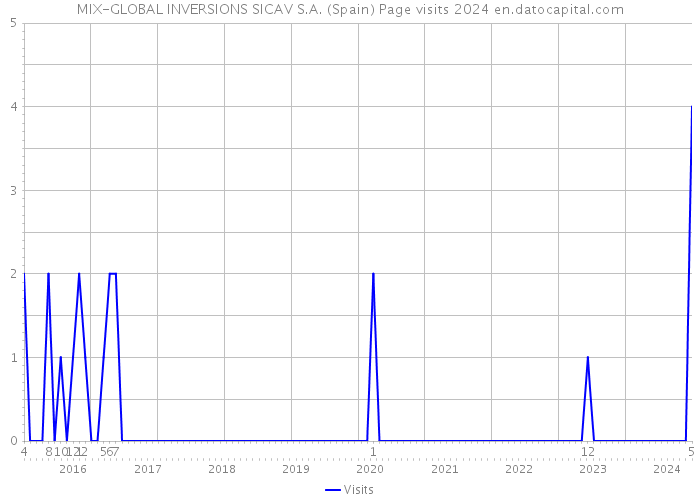 MIX-GLOBAL INVERSIONS SICAV S.A. (Spain) Page visits 2024 