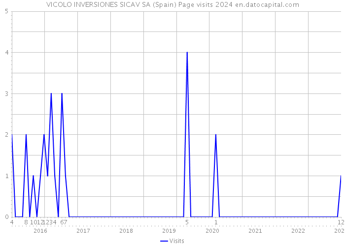 VICOLO INVERSIONES SICAV SA (Spain) Page visits 2024 